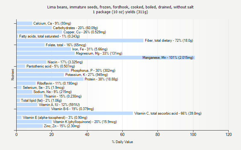 % Daily Value for Lima beans, immature seeds, frozen, fordhook, cooked, boiled, drained, without salt 1 package (10 oz) yields (311g)
