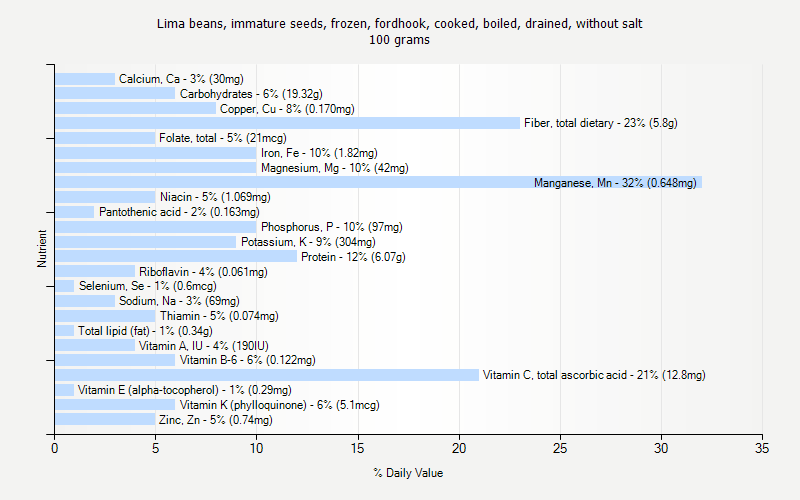 % Daily Value for Lima beans, immature seeds, frozen, fordhook, cooked, boiled, drained, without salt 100 grams 