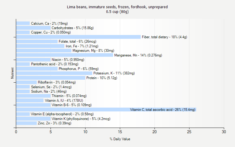 % Daily Value for Lima beans, immature seeds, frozen, fordhook, unprepared 0.5 cup (80g)