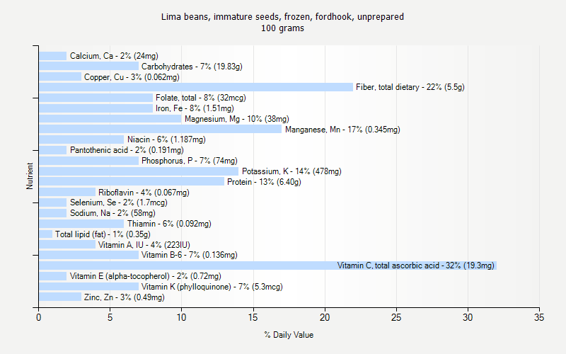 % Daily Value for Lima beans, immature seeds, frozen, fordhook, unprepared 100 grams 