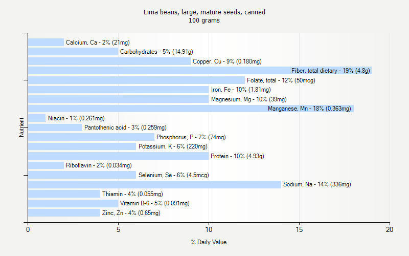 % Daily Value for Lima beans, large, mature seeds, canned 100 grams 