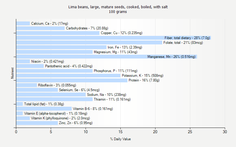 % Daily Value for Lima beans, large, mature seeds, cooked, boiled, with salt 100 grams 