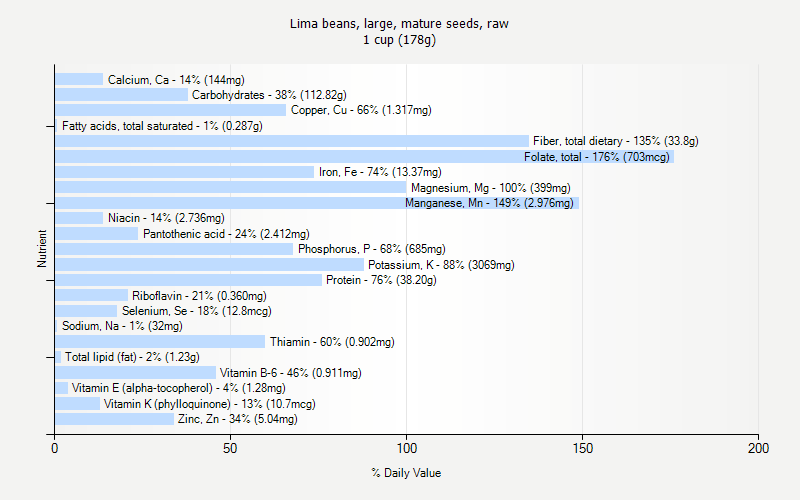 Calories In Beans Chart