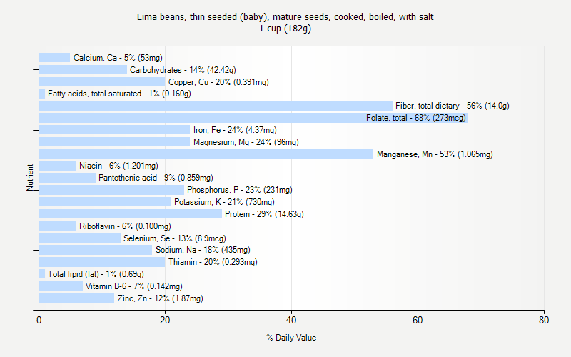 % Daily Value for Lima beans, thin seeded (baby), mature seeds, cooked, boiled, with salt 1 cup (182g)