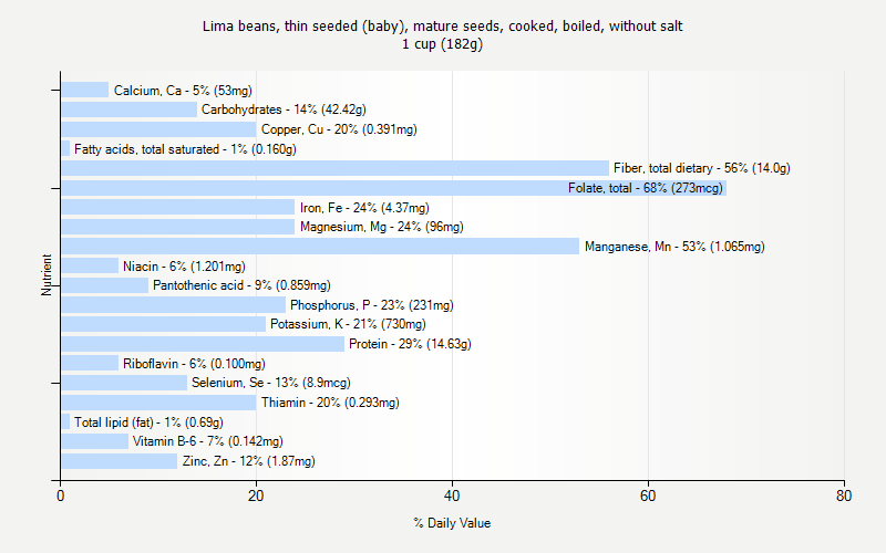 % Daily Value for Lima beans, thin seeded (baby), mature seeds, cooked, boiled, without salt 1 cup (182g)