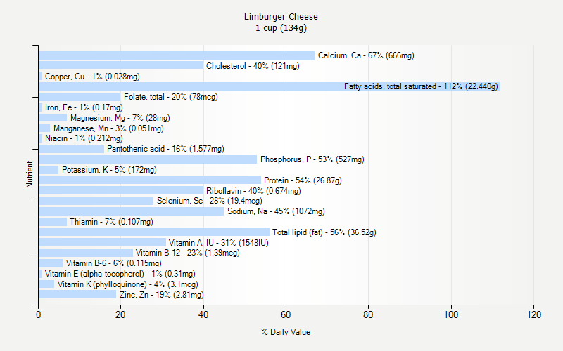 % Daily Value for Limburger Cheese 1 cup (134g)