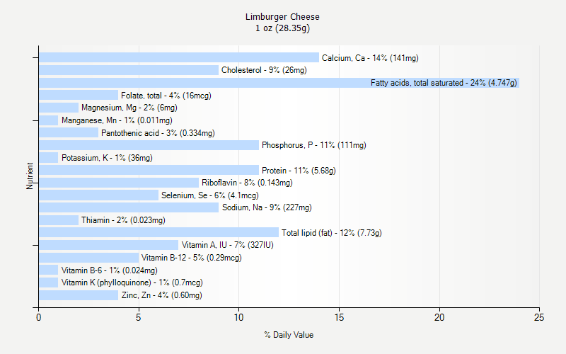 % Daily Value for Limburger Cheese 1 oz (28.35g)