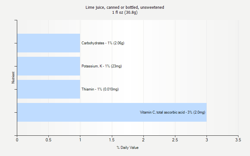 % Daily Value for Lime juice, canned or bottled, unsweetened 1 fl oz (30.8g)