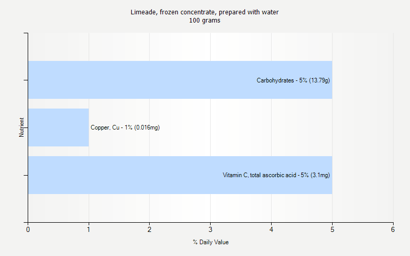 % Daily Value for Limeade, frozen concentrate, prepared with water 100 grams 