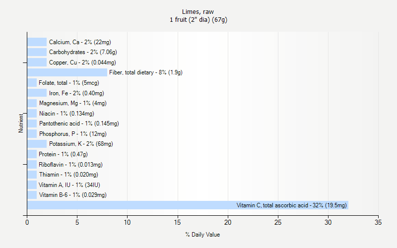 % Daily Value for Limes, raw 1 fruit (2" dia) (67g)