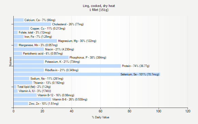 % Daily Value for Ling, cooked, dry heat 1 fillet (151g)