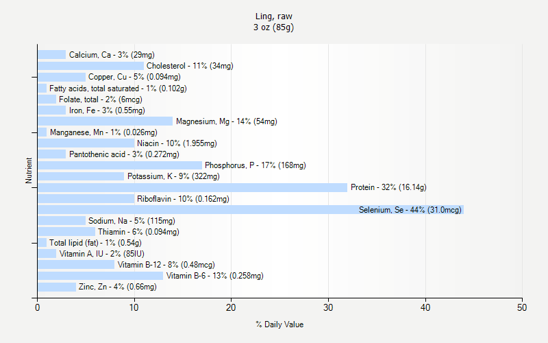 % Daily Value for Ling, raw 3 oz (85g)