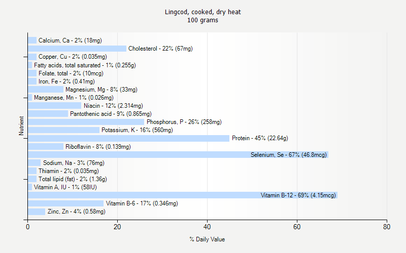 % Daily Value for Lingcod, cooked, dry heat 100 grams 