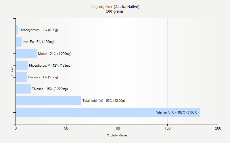 % Daily Value for Lingcod, liver (Alaska Native) 100 grams 