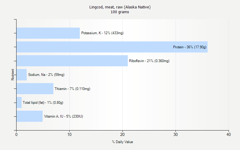 % Daily Value for Lingcod, meat, raw (Alaska Native) 100 grams 