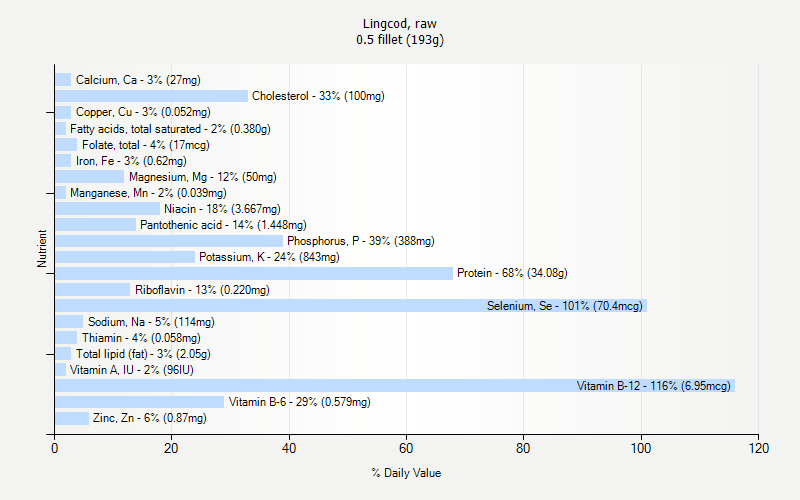 % Daily Value for Lingcod, raw 0.5 fillet (193g)