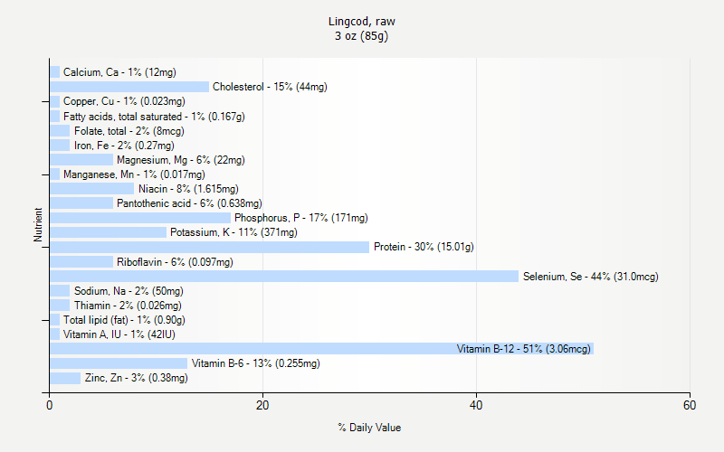 % Daily Value for Lingcod, raw 3 oz (85g)