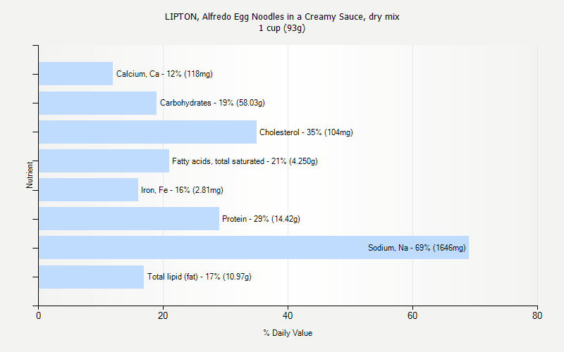 % Daily Value for LIPTON, Alfredo Egg Noodles in a Creamy Sauce, dry mix 1 cup (93g)