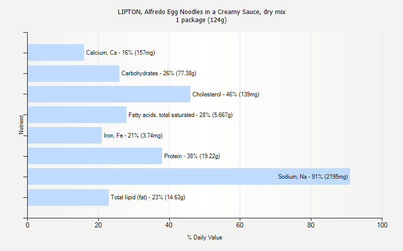 % Daily Value for LIPTON, Alfredo Egg Noodles in a Creamy Sauce, dry mix 1 package (124g)