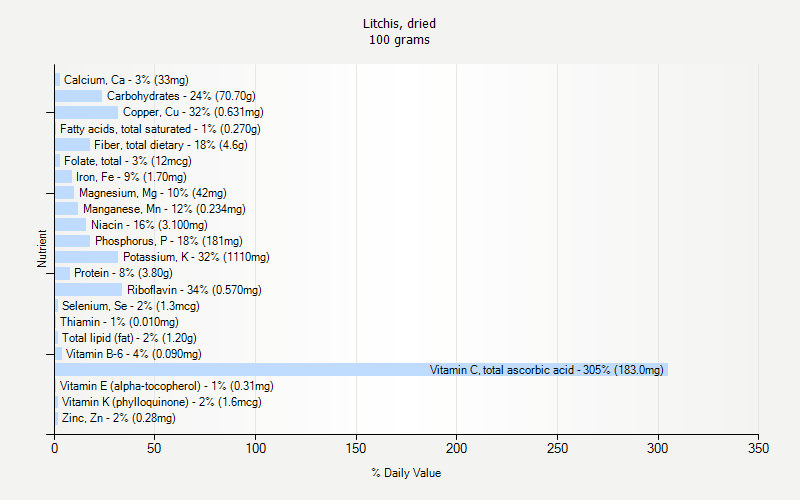 % Daily Value for Litchis, dried 100 grams 