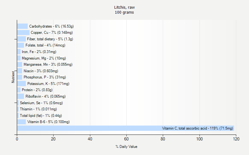 % Daily Value for Litchis, raw 100 grams 