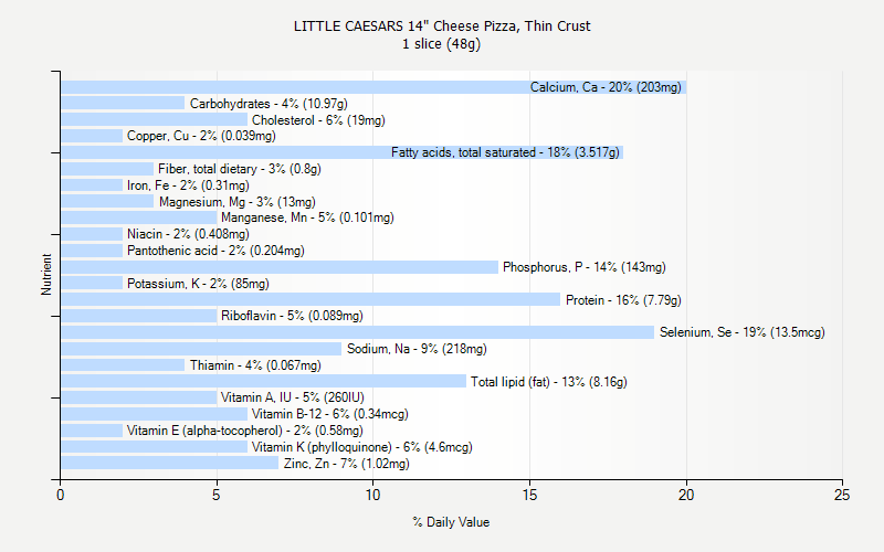 % Daily Value for LITTLE CAESARS 14" Cheese Pizza, Thin Crust 1 slice (48g)