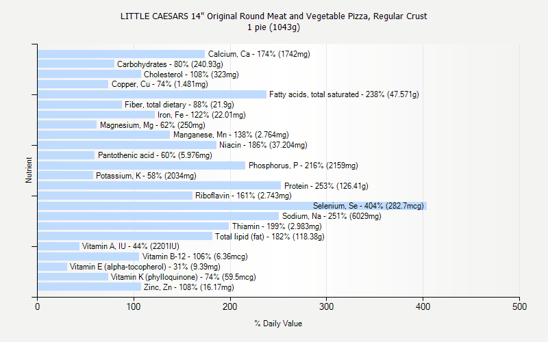 % Daily Value for LITTLE CAESARS 14" Original Round Meat and Vegetable Pizza, Regular Crust 1 pie (1043g)