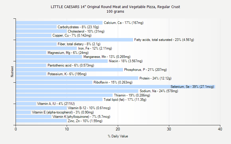 % Daily Value for LITTLE CAESARS 14" Original Round Meat and Vegetable Pizza, Regular Crust 100 grams 