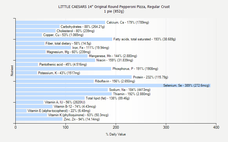 % Daily Value for LITTLE CAESARS 14" Original Round Pepperoni Pizza, Regular Crust 1 pie (852g)