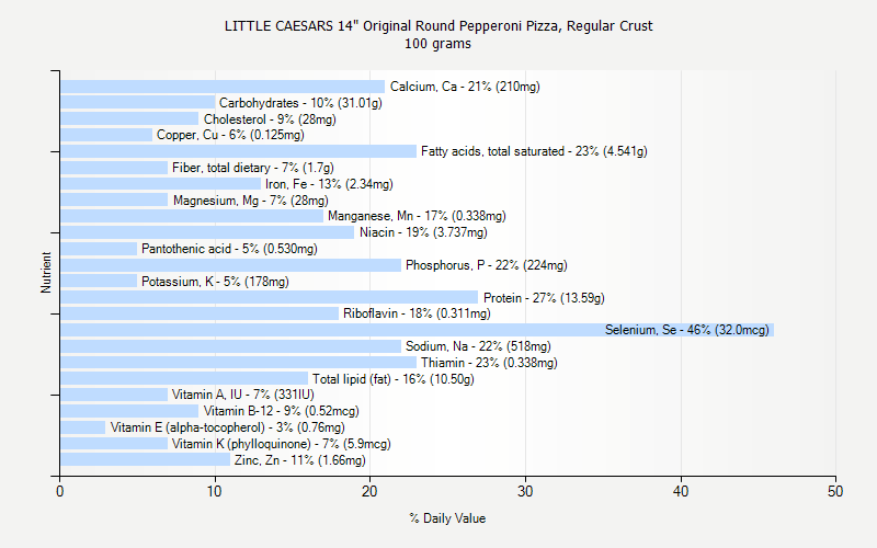 % Daily Value for LITTLE CAESARS 14" Original Round Pepperoni Pizza, Regular Crust 100 grams 