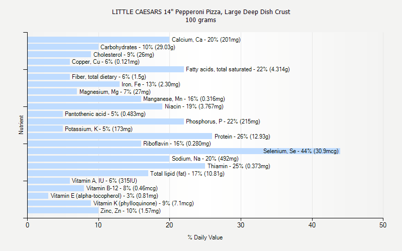 % Daily Value for LITTLE CAESARS 14" Pepperoni Pizza, Large Deep Dish Crust 100 grams 
