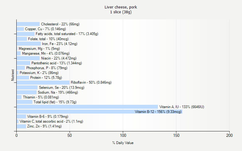 % Daily Value for Liver cheese, pork 1 slice (38g)