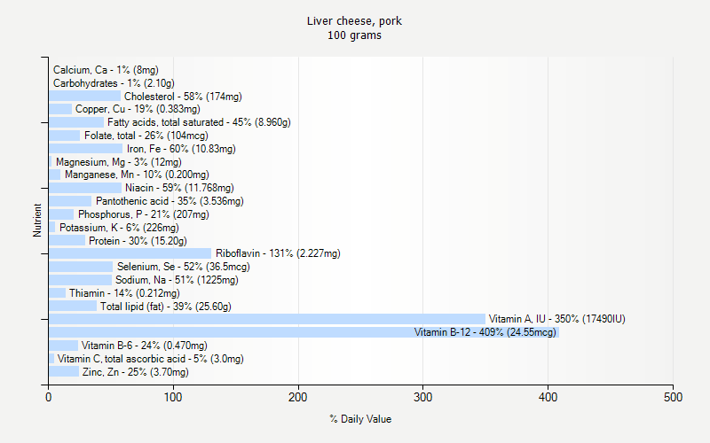 % Daily Value for Liver cheese, pork 100 grams 