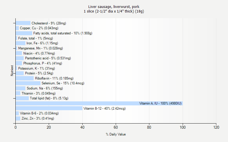 % Daily Value for Liver sausage, liverwurst, pork 1 slice (2-1/2" dia x 1/4" thick) (18g)