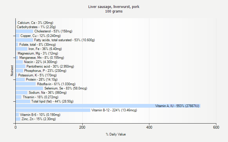 % Daily Value for Liver sausage, liverwurst, pork 100 grams 