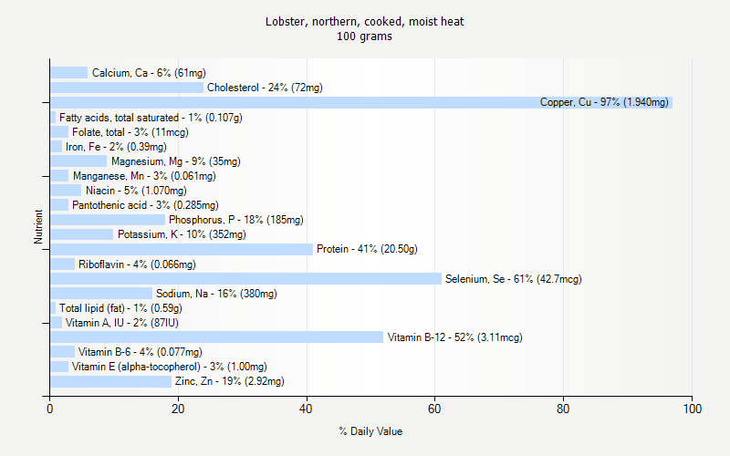 % Daily Value for Lobster, northern, cooked, moist heat 100 grams 