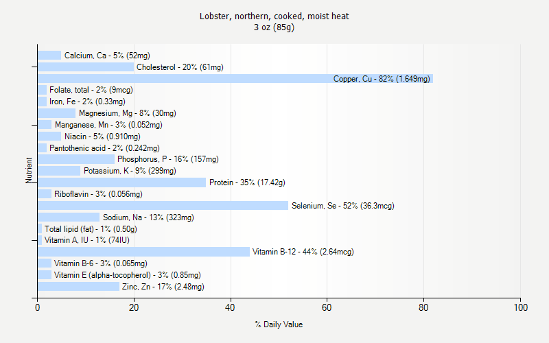 % Daily Value for Lobster, northern, cooked, moist heat 3 oz (85g)