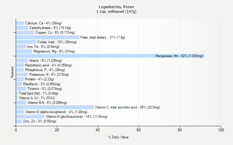 % Daily Value for Loganberries, frozen 1 cup, unthawed (147g)