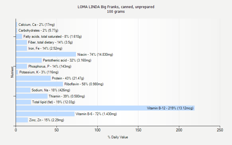 % Daily Value for LOMA LINDA Big Franks, canned, unprepared 100 grams 