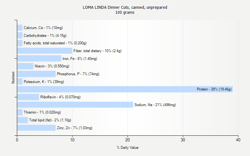 % Daily Value for LOMA LINDA Dinner Cuts, canned, unprepared 100 grams 