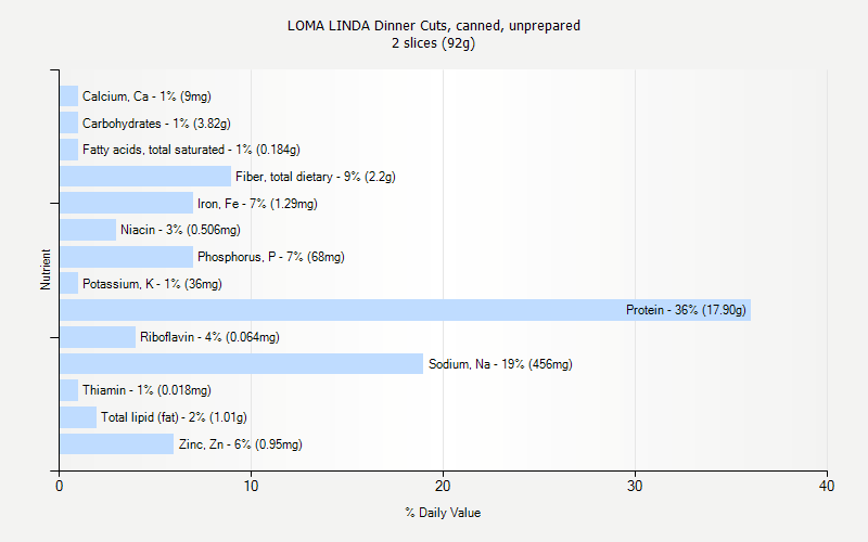 % Daily Value for LOMA LINDA Dinner Cuts, canned, unprepared 2 slices (92g)
