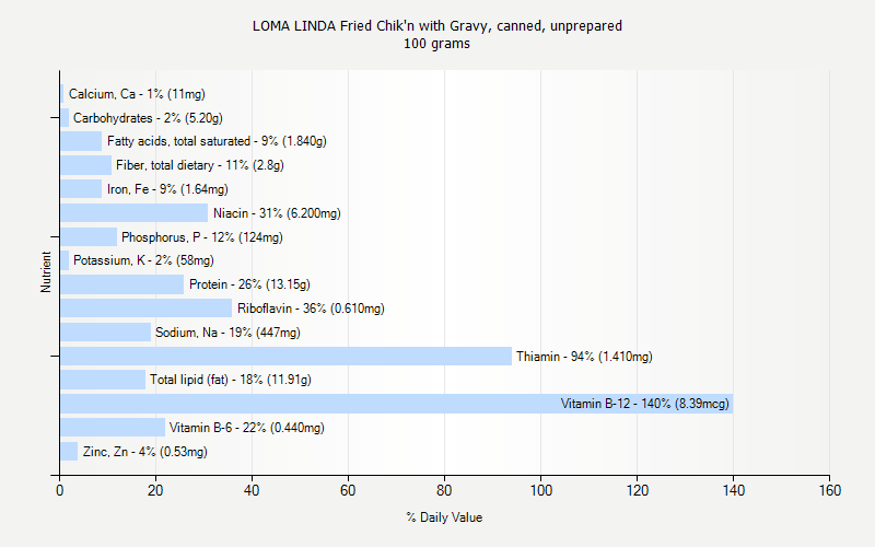 % Daily Value for LOMA LINDA Fried Chik'n with Gravy, canned, unprepared 100 grams 