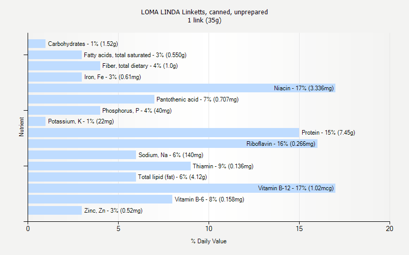 % Daily Value for LOMA LINDA Linketts, canned, unprepared 1 link (35g)