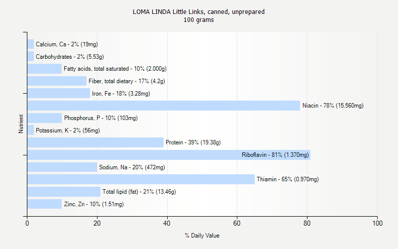 % Daily Value for LOMA LINDA Little Links, canned, unprepared 100 grams 