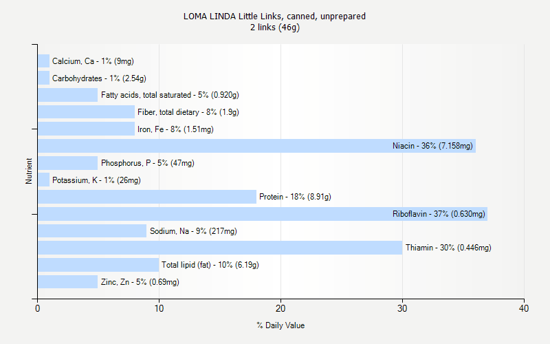 % Daily Value for LOMA LINDA Little Links, canned, unprepared 2 links (46g)
