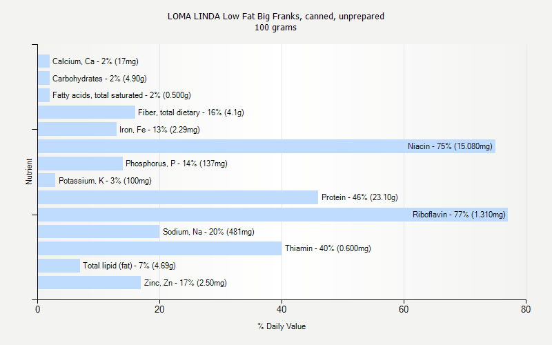 % Daily Value for LOMA LINDA Low Fat Big Franks, canned, unprepared 100 grams 