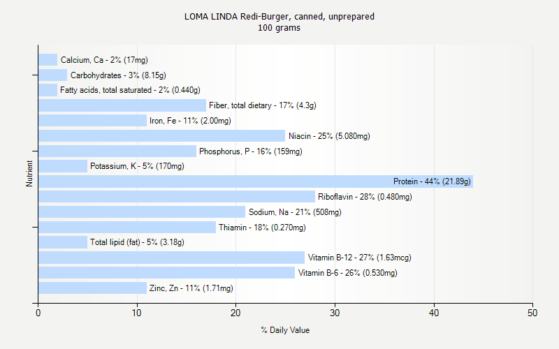 % Daily Value for LOMA LINDA Redi-Burger, canned, unprepared 100 grams 