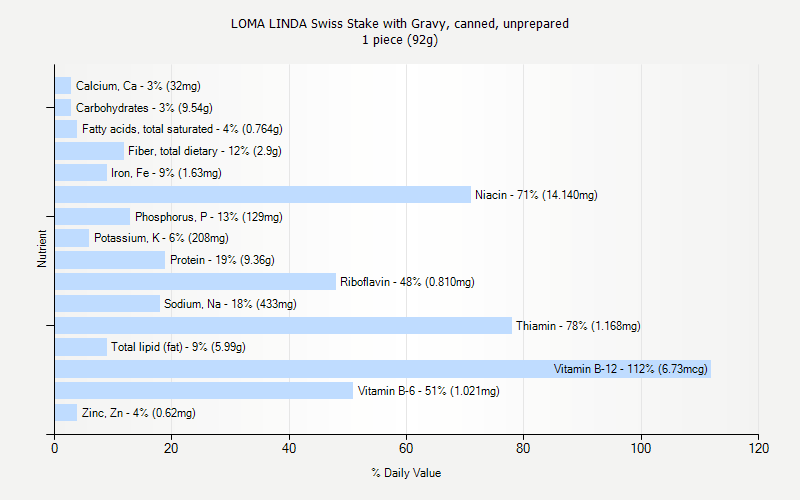 % Daily Value for LOMA LINDA Swiss Stake with Gravy, canned, unprepared 1 piece (92g)