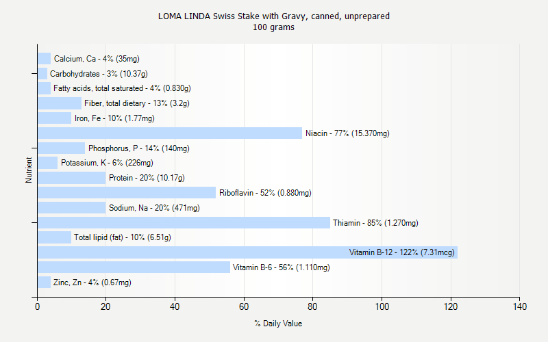 % Daily Value for LOMA LINDA Swiss Stake with Gravy, canned, unprepared 100 grams 