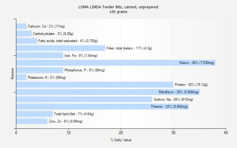 % Daily Value for LOMA LINDA Tender Bits, canned, unprepared 100 grams 